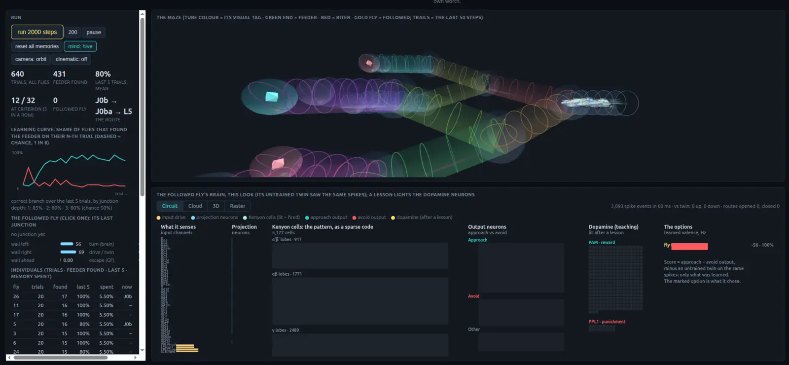 The maze: coloured tubes with flies, a learning curve and the followed fly’s brain panel.