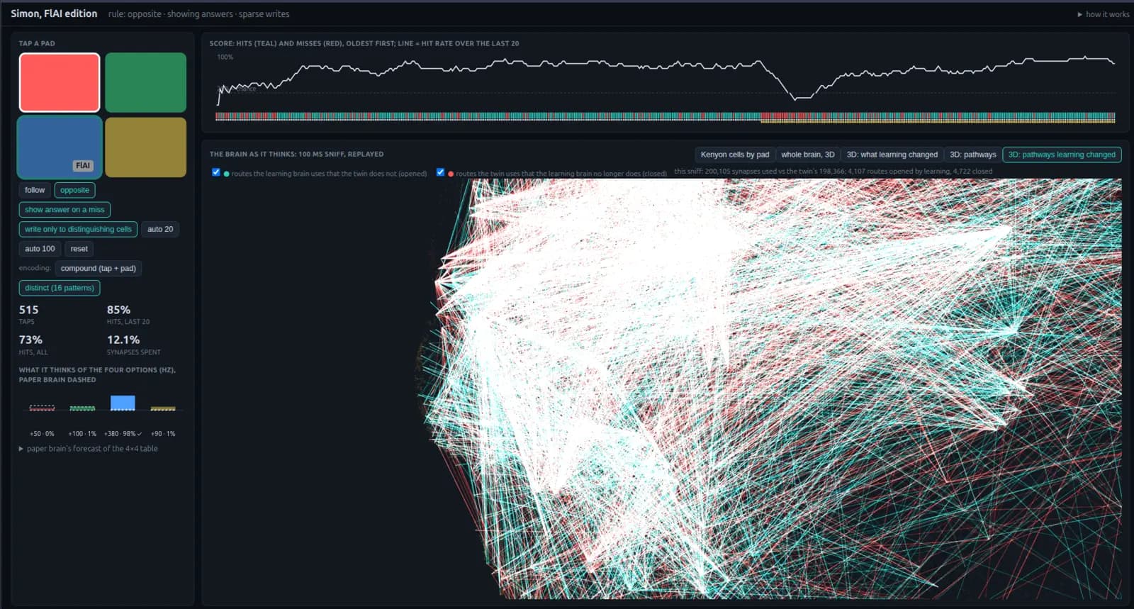 Simon, FlAI edition: four coloured pads, a hit-rate graph climbing toward 100%, and a 3D web of the synaptic routes the trained brain used that its untrained twin did not, and the reverse.
