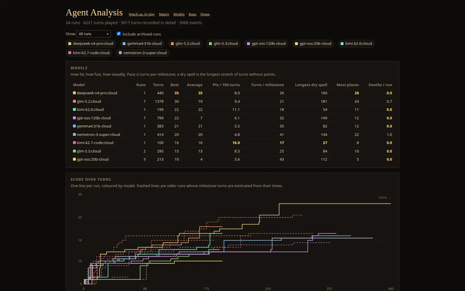 The Agent Analysis page comparing nine models on runs, turns, scores, pace, dry spells, places and deaths, above a chart of score over turns.